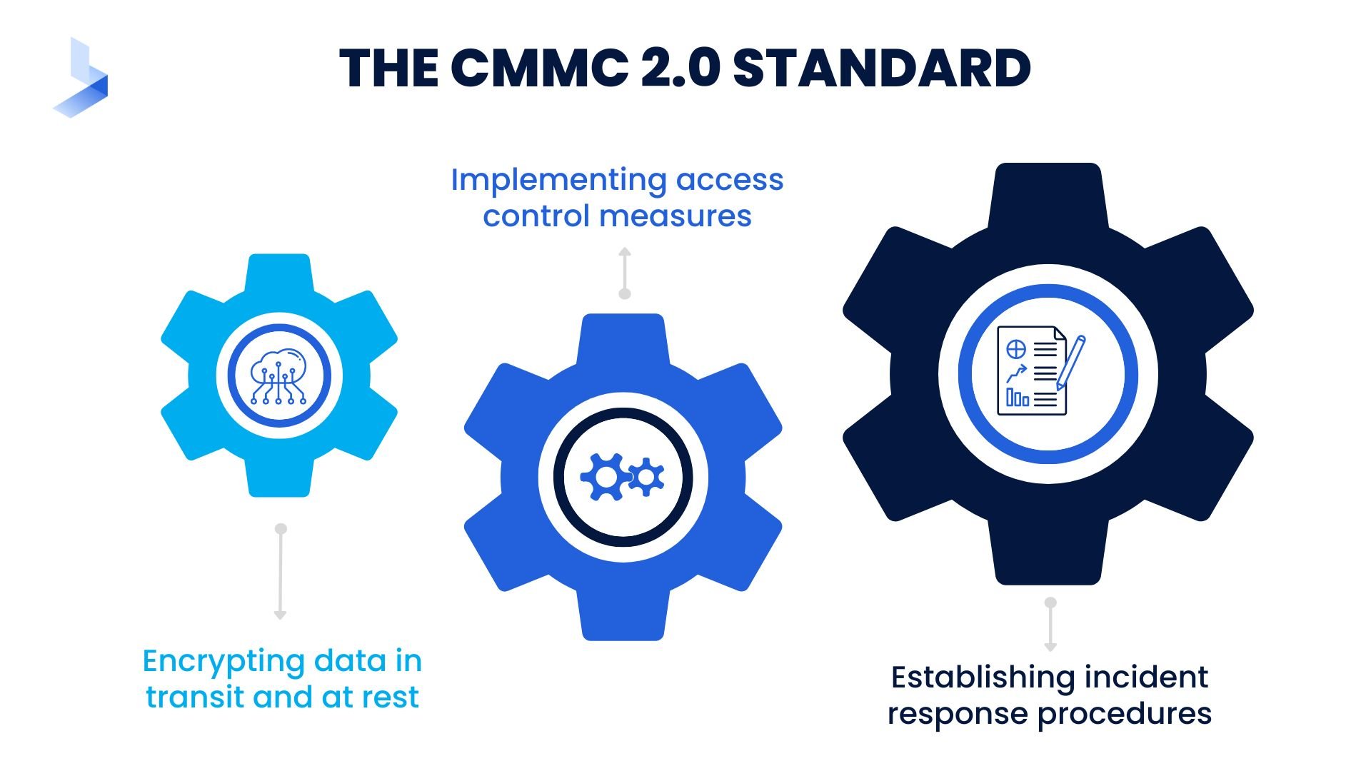 Cybersecurity Maturity Model Certification (CMMC) 2.0: An Overview